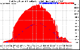 Solar PV/Inverter Performance East Array Power Output & Effective Solar Radiation