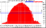 Solar PV/Inverter Performance East Array Actual & Average Power Output