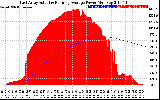 Solar PV/Inverter Performance East Array Actual & Running Average Power Output