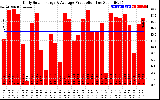 Solar PV/Inverter Performance Daily Solar Energy Production