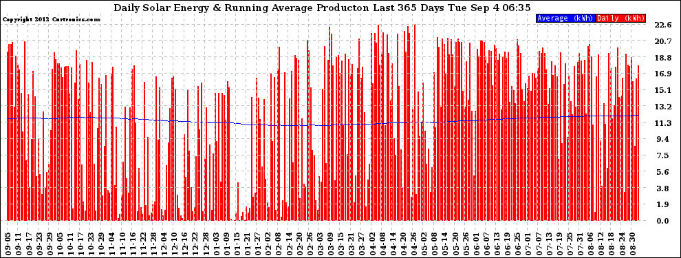 Solar PV/Inverter Performance Daily Solar Energy Production Running Average Last 365 Days
