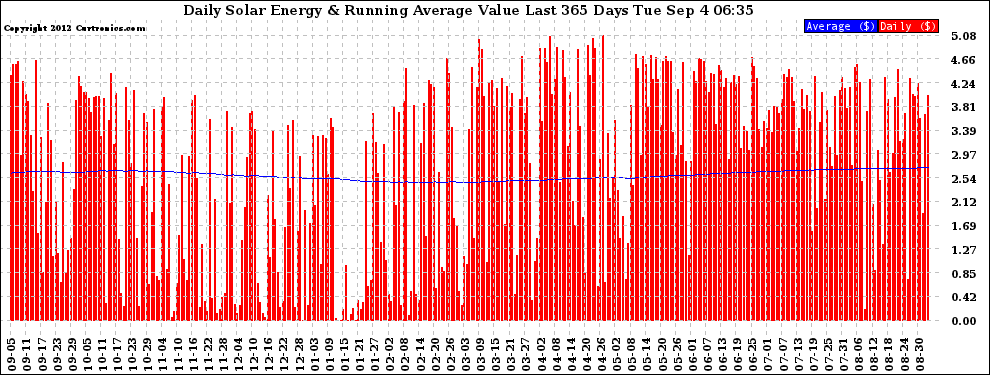 Solar PV/Inverter Performance Daily Solar Energy Production Value Running Average Last 365 Days