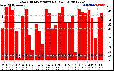 Solar PV/Inverter Performance Daily Solar Energy Production Value