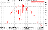 Solar PV/Inverter Performance Daily Energy Production Per Minute