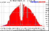 Solar PV/Inverter Performance Grid Power & Solar Radiation