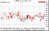 Solar PV/Inverter Performance Grid Voltage