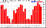 Solar PV/Inverter Performance Monthly Solar Energy Production Average Per Day (KWh)