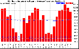 Solar PV/Inverter Performance Monthly Solar Energy Production Value Running Average