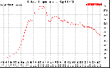 Solar PV/Inverter Performance Outdoor Temperature