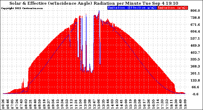 Solar PV/Inverter Performance Solar Radiation & Effective Solar Radiation per Minute