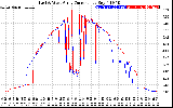 Solar PV/Inverter Performance Photovoltaic Panel Current Output