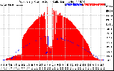 Solar PV/Inverter Performance West Array Power Output & Solar Radiation