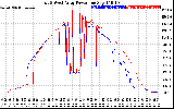 Solar PV/Inverter Performance Photovoltaic Panel Power Output