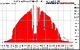 Solar PV/Inverter Performance East Array Power Output & Solar Radiation