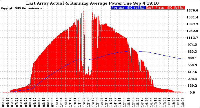 Solar PV/Inverter Performance East Array Actual & Running Average Power Output