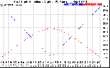 Solar PV/Inverter Performance Sun Altitude Angle & Sun Incidence Angle on PV Panels