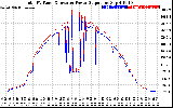 Solar PV/Inverter Performance PV Panel Power Output & Inverter Power Output