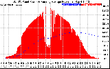 Solar PV/Inverter Performance Total PV Panel & Running Average Power Output