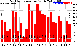 Solar PV/Inverter Performance Weekly Solar Energy Production