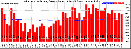 Milwaukee Solar Powered Home WeeklyProduction52RunningAvg