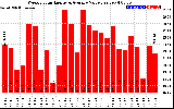 Solar PV/Inverter Performance Weekly Solar Energy Production Value