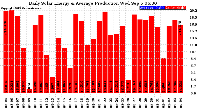 Solar PV/Inverter Performance Daily Solar Energy Production