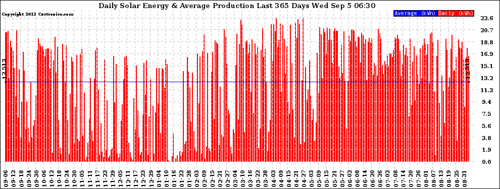 Solar PV/Inverter Performance Daily Solar Energy Production Last 365 Days