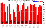 Solar PV/Inverter Performance Daily Solar Energy Production Value