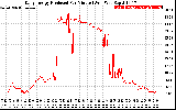 Solar PV/Inverter Performance Daily Energy Production Per Minute