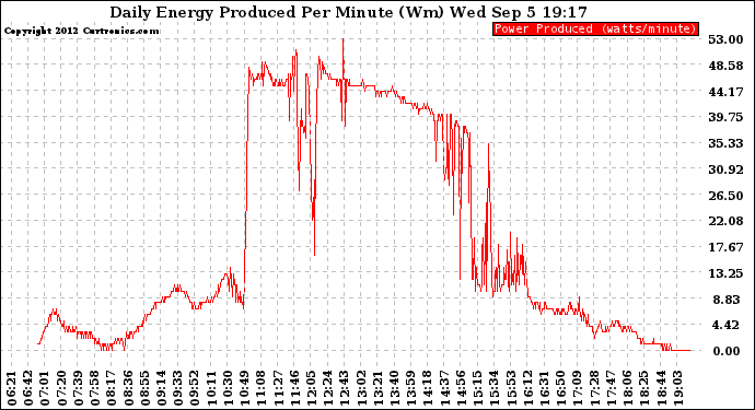 Solar PV/Inverter Performance Daily Energy Production Per Minute