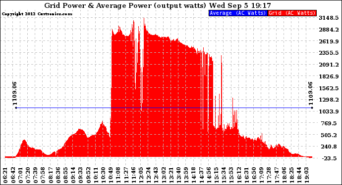 Solar PV/Inverter Performance Inverter Power Output