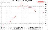 Solar PV/Inverter Performance Outdoor Temperature