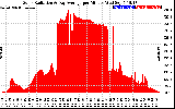 Solar PV/Inverter Performance Solar Radiation & Day Average per Minute