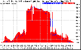 Solar PV/Inverter Performance Solar Radiation & Effective Solar Radiation per Minute