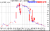 Solar PV/Inverter Performance Photovoltaic Panel Current Output