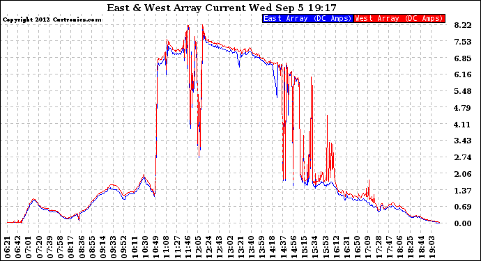 Solar PV/Inverter Performance Photovoltaic Panel Current Output