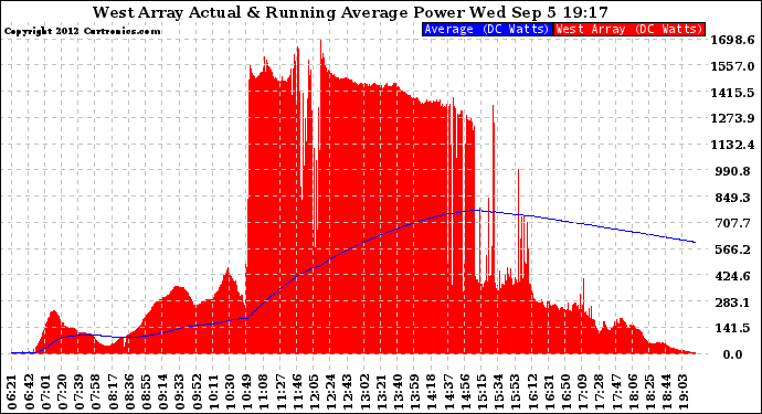 Solar PV/Inverter Performance West Array Actual & Running Average Power Output