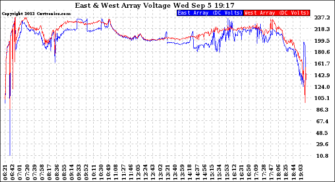 Solar PV/Inverter Performance Photovoltaic Panel Voltage Output