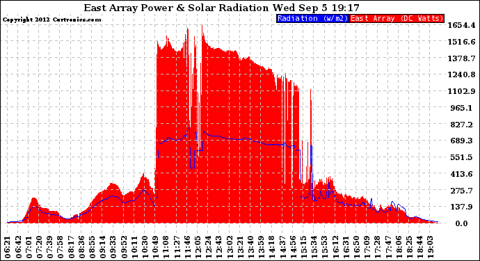 Solar PV/Inverter Performance East Array Power Output & Solar Radiation