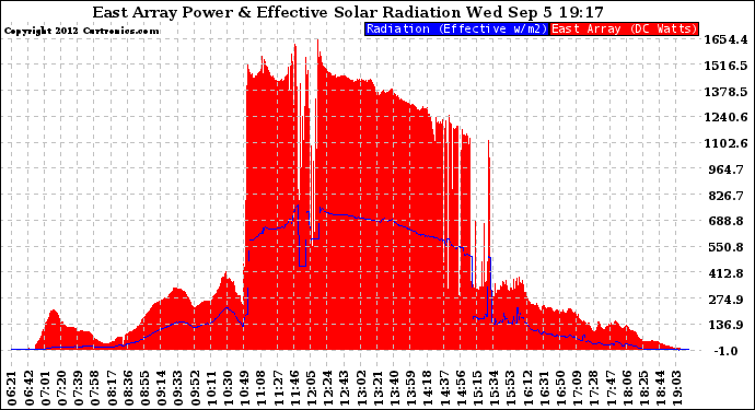 Solar PV/Inverter Performance East Array Power Output & Effective Solar Radiation