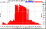 Solar PV/Inverter Performance East Array Actual & Average Power Output