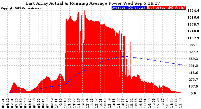 Solar PV/Inverter Performance East Array Actual & Running Average Power Output