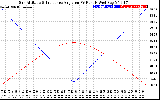 Solar PV/Inverter Performance Sun Altitude Angle & Sun Incidence Angle on PV Panels