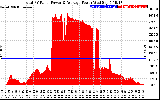 Solar PV/Inverter Performance Total PV Panel Power Output