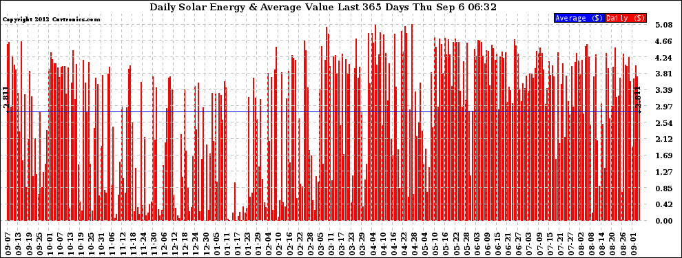 Solar PV/Inverter Performance Daily Solar Energy Production Value Last 365 Days
