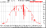 Solar PV/Inverter Performance Daily Energy Production Per Minute