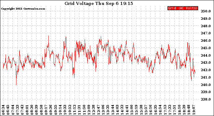 Solar PV/Inverter Performance Grid Voltage