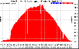 Solar PV/Inverter Performance Solar Radiation & Day Average per Minute