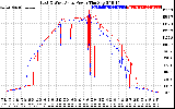 Solar PV/Inverter Performance Photovoltaic Panel Power Output