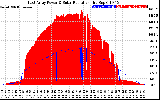 Solar PV/Inverter Performance East Array Power Output & Solar Radiation